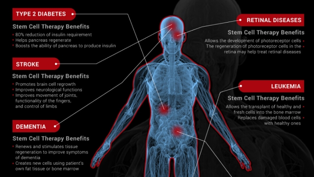 Unlocking the Potential: Revolutionizing Medicine with Stem Cell Therapy